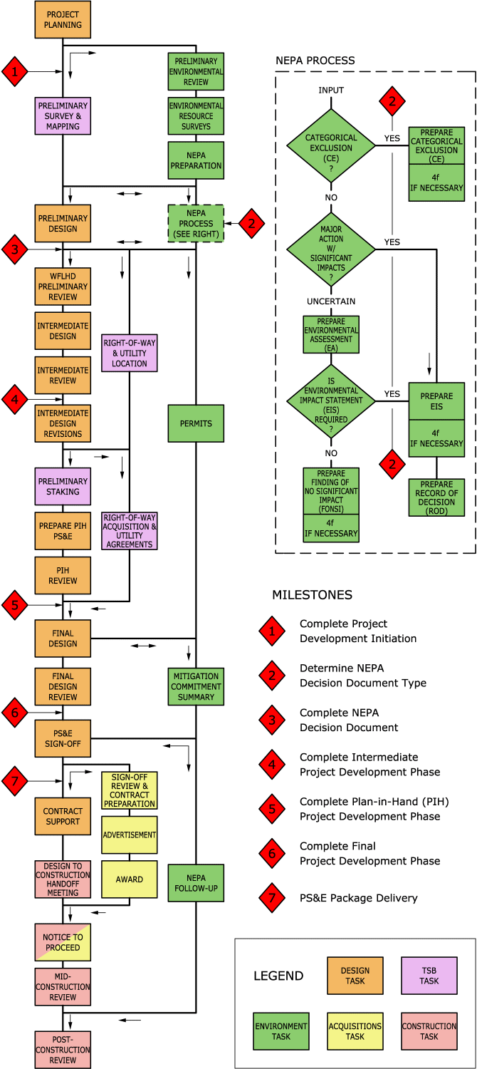 Land Acquisition Process Flow Chart